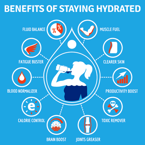 This is a graphic to show why hydration is key to serving so many different functions of the body to ensure you feel well in your daily activities!